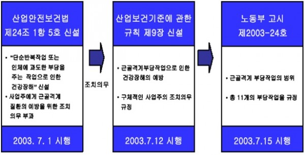 근골격계유해요인조사